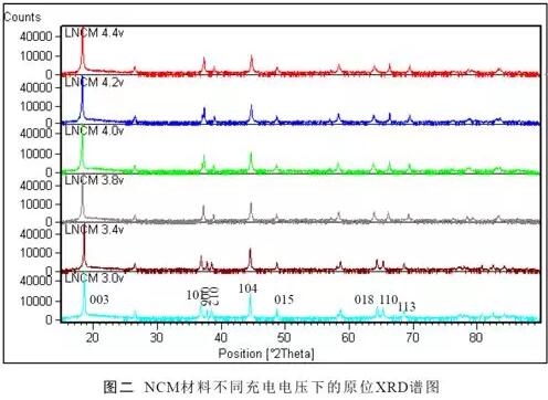 X射線衍射分析的粉末樣品時(shí)的要求是什么