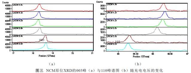 X射線衍射分析的粉末樣品時(shí)的要求是什么