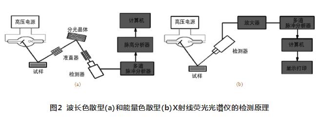 手持式X射線熒光光譜儀的檢測(cè)原理